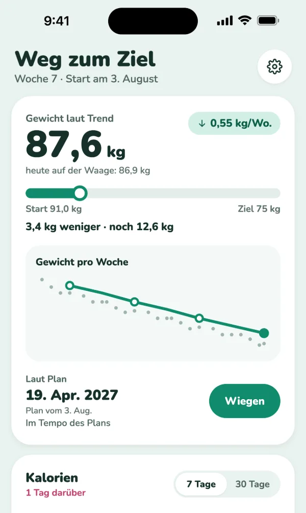 Der Bildschirm „Weg zum Ziel“ in Via, Woche 7: Gewicht laut Trend 87,6 kg, heute auf der Waage 86,9 kg, 0,55 kg weniger pro Woche; 3,4 kg weniger seit dem Start bei 91,0 kg, noch 12,6 kg bis zum Ziel von 75 kg; das Gewicht pro Woche sinkt; Zieldatum laut Plan: 19. April 2027