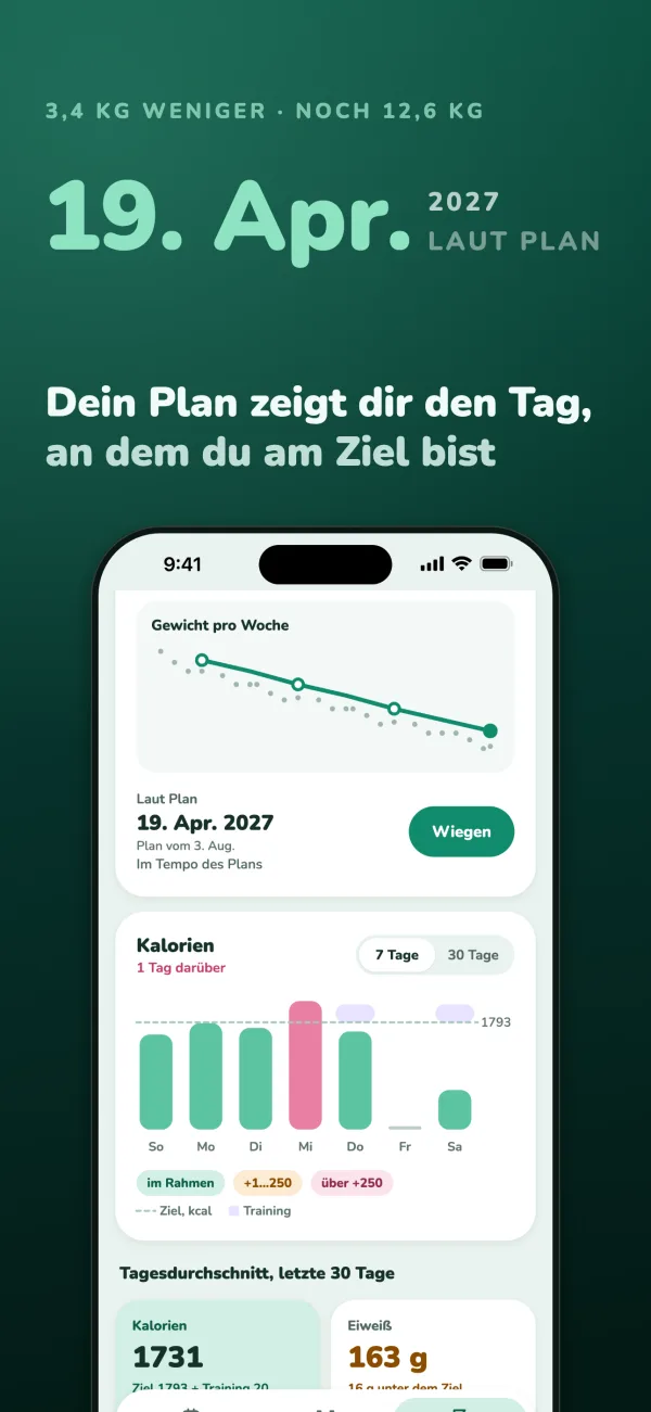 19. Apr. 2027 laut Plan; 3,4 kg weniger, noch 12,6 kg. Dein Plan zeigt dir den Tag, an dem du am Ziel bist. Die Gewichtskurve pro Woche auf „Weg zum Ziel“ und eine Woche Kalorien im Vergleich zum Ziel