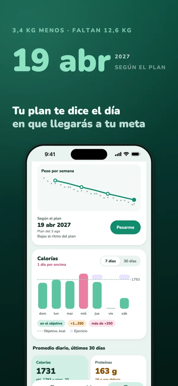 19 abr 2027, según el plan; 3,4 kg menos, faltan 12,6 kg. Tu plan te dice el día en que llegarás a tu meta. La línea de peso por semana de Hacia la meta y una semana de calorías frente al objetivo