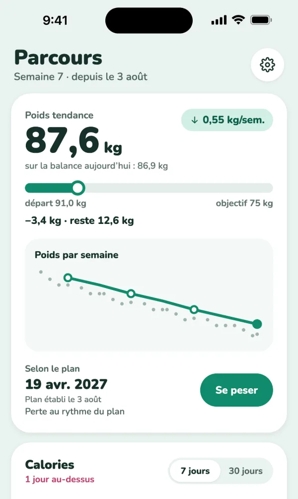 L’écran Parcours de Via, semaine 7 : poids tendance 87,6 kg, 86,9 kg sur la balance aujourd’hui, −0,55 kg par semaine ; −3,4 kg depuis 91,0 kg, reste 12,6 kg jusqu’à l’objectif de 75 kg ; poids par semaine en baisse ; date d’objectif selon le plan : 19 avril 2027