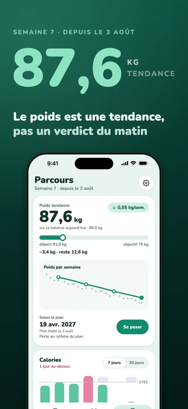 Poids tendance 87,6 kg, semaine 7 depuis le 3 août. Le poids est une tendance, pas un verdict du matin. Parcours : −0,55 kg par semaine, −3,4 kg et reste 12,6 kg, avec le poids par semaine