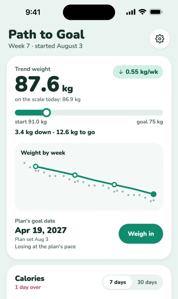 Via’s Path to Goal screen, week 7: trend weight 87.6 kg, 86.9 kg on the scale today, down 0.55 kg a week; down 3.4 kg from 91.0 kg, with 12.6 kg to go to a goal of 75 kg; the Weight by week chart heading down; the plan’s goal date, April 19, 2027