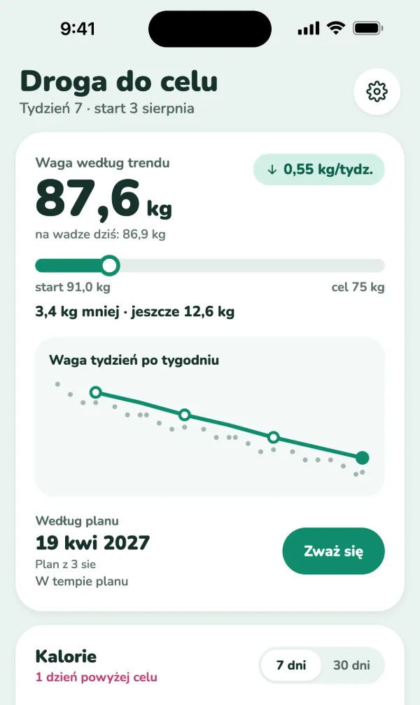 Ekran Droga do celu w Via, tydzień 7: waga według trendu 87,6 kg, na wadze dziś 86,9 kg, spadek 0,55 kg na tydzień; 3,4 kg mniej niż na starcie (91,0 kg), jeszcze 12,6 kg do celu (75 kg); waga tydzień po tygodniu spada; cel według planu: 19 kwietnia 2027