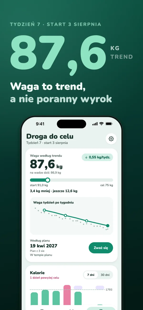87,6 kg według trendu, tydzień 7, start 3 sierpnia. Waga to trend, a nie poranny wyrok. Droga do celu: spadek 0,55 kg na tydzień, 3,4 kg mniej i jeszcze 12,6 kg, wykres wagi tydzień po tygodniu