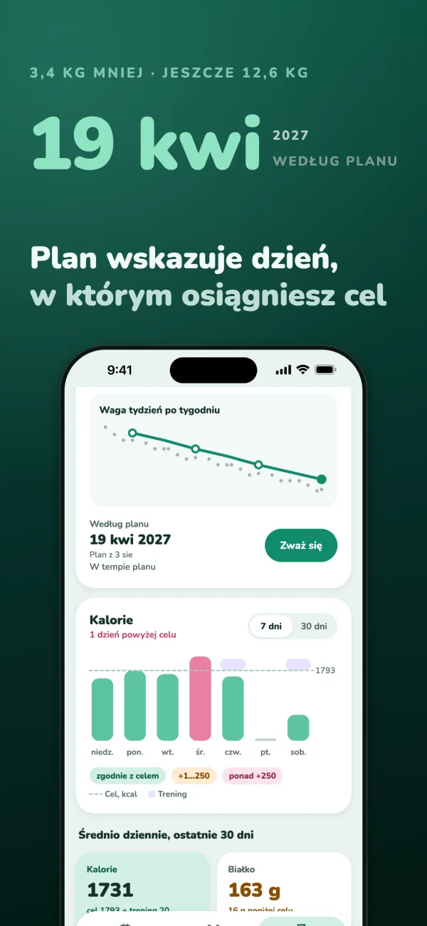 19 kwi 2027 według planu; 3,4 kg mniej, jeszcze 12,6 kg. Plan wskazuje dzień, w którym osiągniesz cel. Na ekranie Droga do celu wykres wagi tydzień po tygodniu i kalorie z ostatniego tygodnia na tle celu