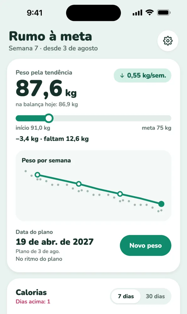 Tela Rumo à meta do Via, semana 7: peso pela tendência 87,6 kg, 86,9 kg na balança hoje, queda de 0,55 kg por semana; −3,4 kg desde o início, com 91,0 kg, faltam 12,6 kg até a meta de 75 kg; peso por semana em queda; data do plano, 19 de abr. de 2027