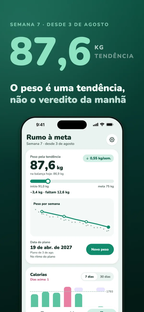 Tendência de 87,6 kg, semana 7, desde 3 de agosto. O peso é uma tendência, não o veredito da manhã. Rumo à meta: queda de 0,55 kg por semana, −3,4 kg e faltam 12,6 kg, com o peso por semana