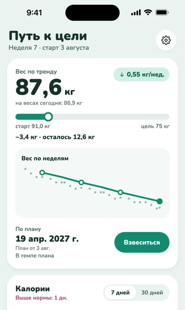 Экран «Путь к цели» в Via, неделя 7, старт 3 августа: вес по тренду 87,6 кг, на весах сегодня 86,9 кг, минус 0,55 кг в неделю; −3,4 кг от стартовых 91,0 кг, до цели 75 кг осталось 12,6 кг; вес по неделям снижается; дата цели по плану — 19 апреля 2027 года