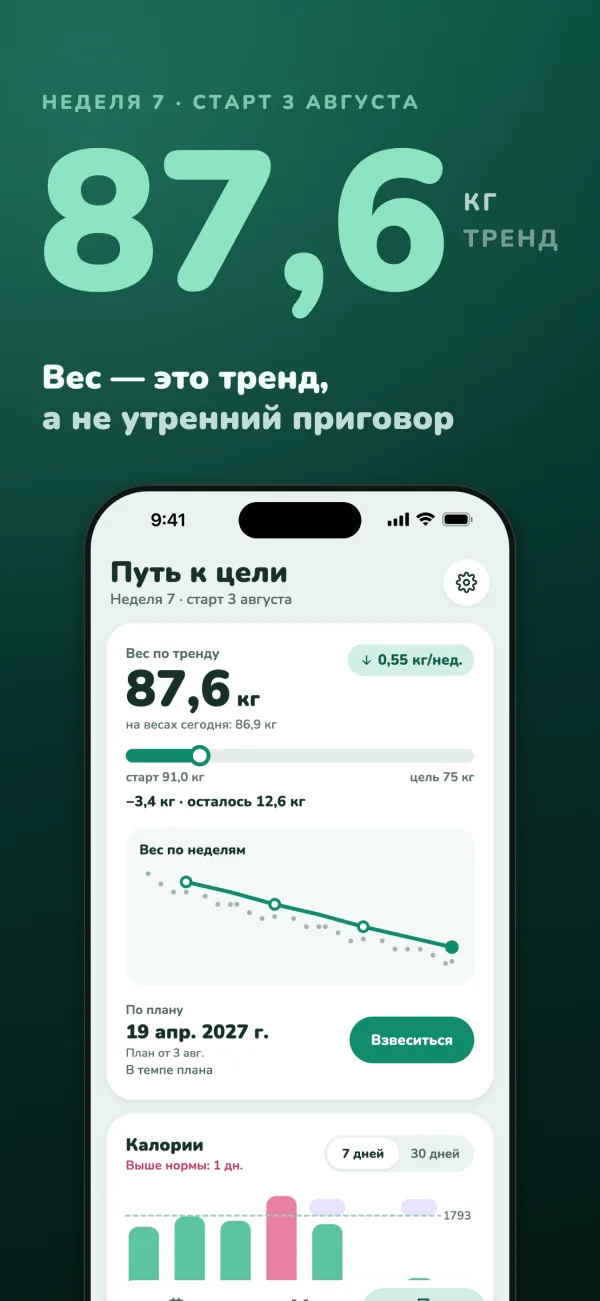 Тренд 87,6 кг, неделя 7, старт 3 августа. Вес — это тренд, а не утренний приговор. «Путь к цели»: минус 0,55 кг в неделю, −3,4 кг, осталось 12,6 кг, и вес по неделям