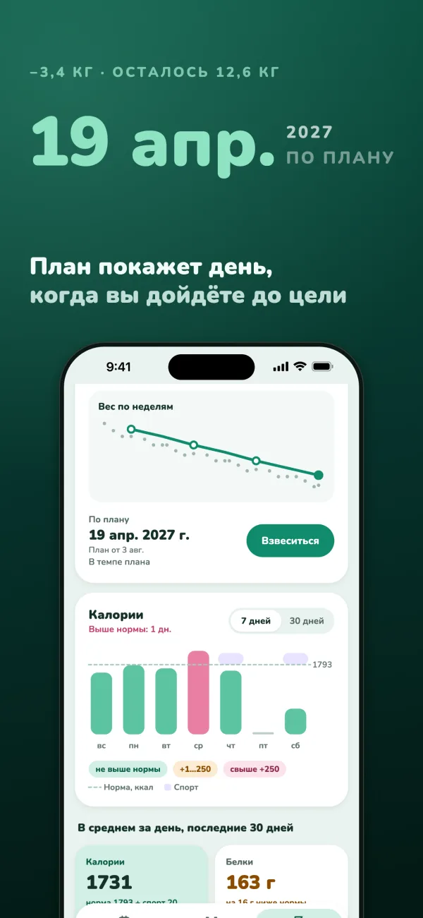 19 апр. 2027 — дата цели по плану; −3,4 кг, осталось 12,6 кг. План покажет день, когда вы дойдёте до цели. Линия веса по неделям на экране «Путь к цели» и калории за неделю относительно нормы