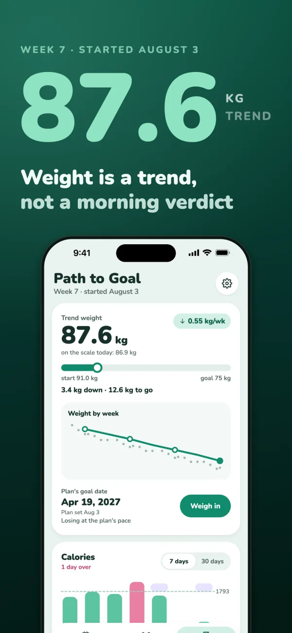 87.6 kg trend, week 7. Weight is a trend, not a morning verdict. Path to Goal: down 0.55 kg a week, 3.4 kg down and 12.6 kg to go, with weight by week