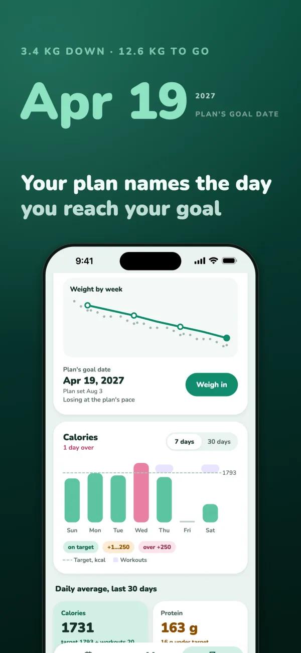 Apr 19, 2027, the plan’s goal date; 3.4 kg down, 12.6 kg to go. Your plan names the day you reach your goal. Path to Goal’s weekly weight line and a week of calories against the target