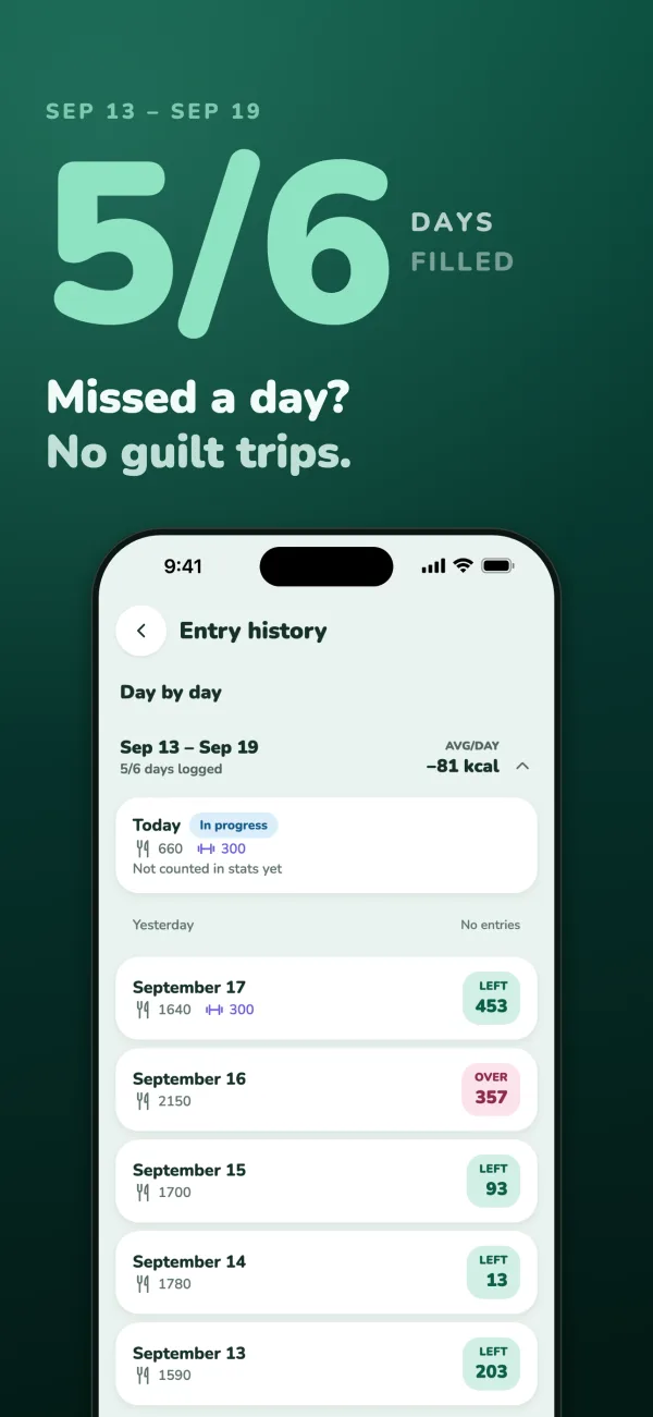 5/6 days filled. Missed a day? No guilt trips. Entry history for Sep 13 – Sep 19, with yesterday simply marked “No entries”