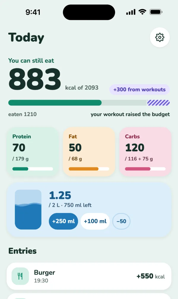 Via’s Today screen: you can still eat 883 kcal of 2093, with 300 kcal from a workout added to the budget; protein 70 of 179 g, fat 50 of 68 g, carbs 120 of 116 g plus 75 g for the workout; water 1.25 of 2 L, 750 ml left; a burger logged at 19:30 for 550 kcal